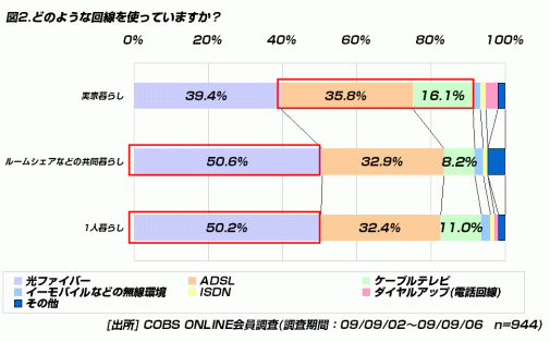 【遊び】20代のインターネットの接続料金は月4,233円