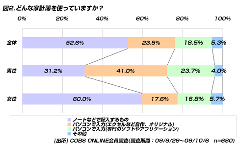 【貯金】20代の家計簿事情、つけたことがある人は「58.1％」