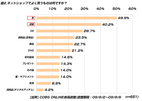 【買い物】20代のネットでの購入「本」が半数。男性は家電・デジタル、女性は洋服、サプリを購入