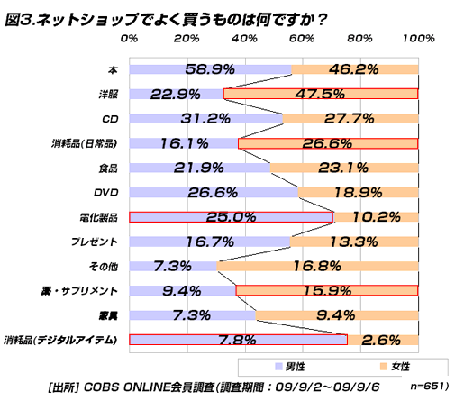 【買い物】20代のネットでの購入「本」が半数。男性は家電・デジタル、女性は洋服、サプリを購入