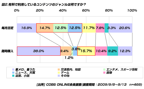 【買い物】20代の携帯有料コンテンツの利用方法、着メロ・着うたを随時購入する人は38％
