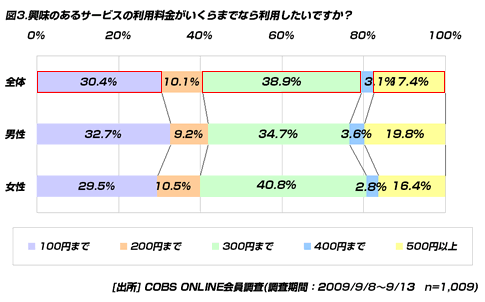 【買い物】20代の携帯有料コンテンツの利用方法、着メロ・着うたを随時購入する人は38％