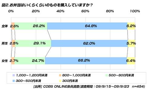【買い物】20代のランチの弁当。安さは歓迎だが素材の安全に不安