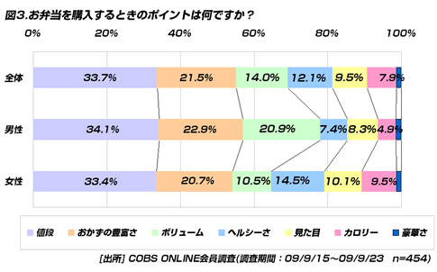【買い物】20代のランチの弁当。安さは歓迎だが素材の安全に不安