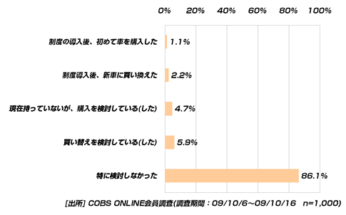 【時事】エコカー減税と新車購入補助制度をきっかけに車を購入3.3％、検討は10.6％