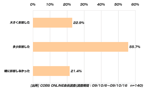 【時事】エコカー減税と新車購入補助制度をきっかけに車を購入3.3％、検討は10.6％