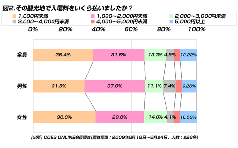 【買い物】観光地の入場料を高いと感じた20代は約50％。高いと感じるボーダーラインは2,000円未満が47.9％