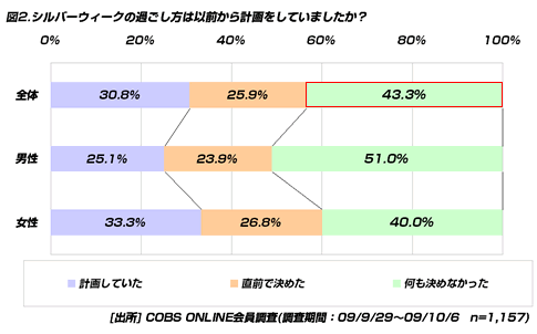 【時事】「シルバーウィークは毎年あった方がいい」と思う20代は54.8％