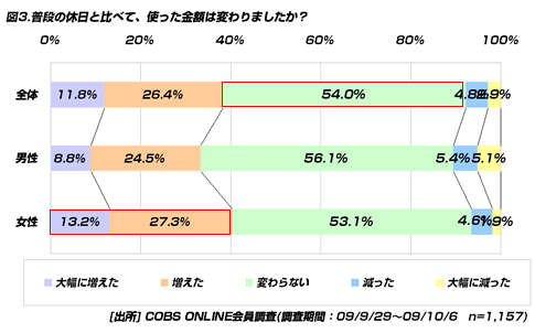 【時事】「シルバーウィークは毎年あった方がいい」と思う20代は54.8％