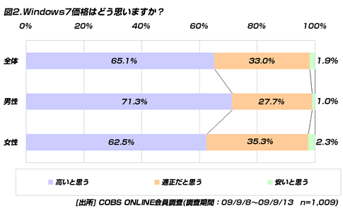 【時事】Windows7購入意識。男性の方が興味があるが価格にはシビア