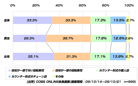 【買い物】20代の寿司屋の利用金額「2,000～5,000円未満」42.4％