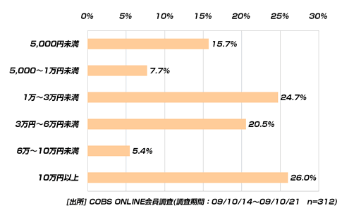 【貯金】20代の小銭貯金の経験者の26.0％が10万円以上貯めたことがある