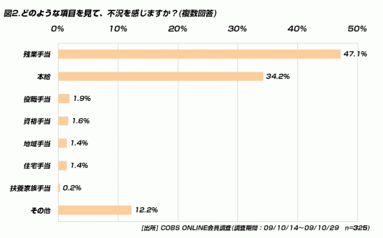 【ビジネス】給与明細を見て、不況の影響を感じる20代は32.6％