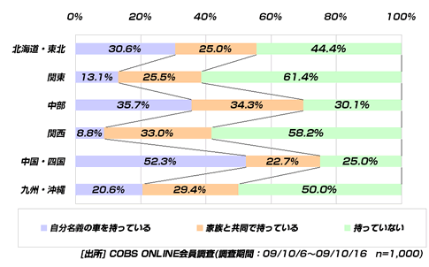 【買い物】20代の車の所有率は46％。購入しない理由は「必要性が無い」、「購入・維持費が高い」