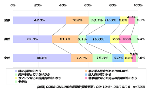 【買い物】20代の車の所有率は46％。購入しない理由は「必要性が無い」、「購入・維持費が高い」