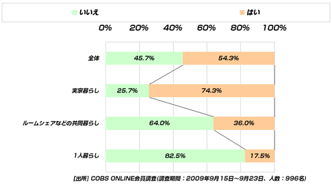 【買い物】20代の固定電話保有率は54.3％。実家暮らしの保有率は74.3％