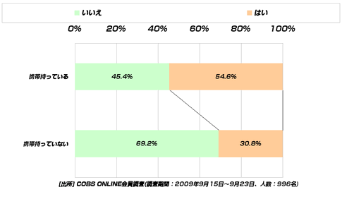 【買い物】20代の固定電話保有率は54.3％。実家暮らしの保有率は74.3％