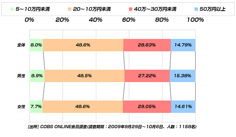 【遊び】20代の海外旅行経験者は6割。未だ海外に行っていないのは男性の方が多い。
