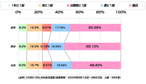 【遊び】20代のmixi利用率は52.5％。もし、全コンテンツが有料化した場合に出せる金額は「500円未満」が8割以上