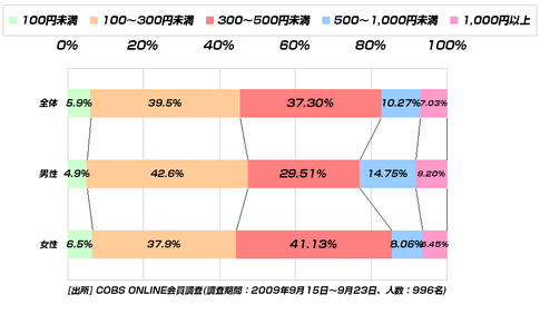 【遊び】20代のmixi利用率は52.5％。もし、全コンテンツが有料化した場合に出せる金額は「500円未満」が8割以上