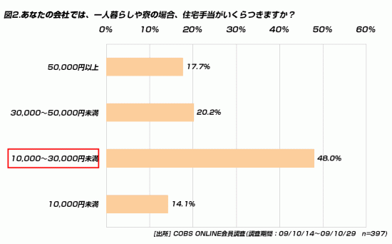 【ビジネス】住宅手当がある会社は約4割。うち、支給額「10,000～30,000円未満」が48.0％