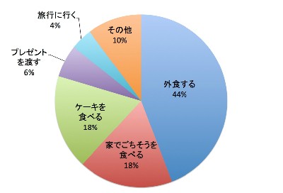 約6割がお祝い 予算5000円以上が多い 結婚記念日 の過ごし方 17年3月7日 ウーマンエキサイト 1 2