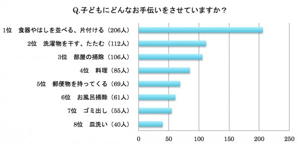 子どものお手伝いに対して報酬はあり 積極的にさせる 言葉 とは 18年2月15日 ウーマンエキサイト 1 3