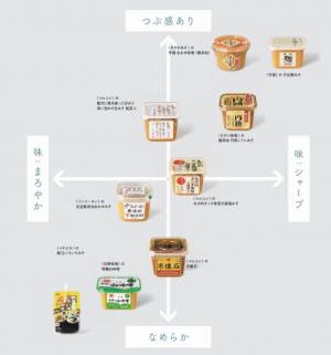 プロがおすすめする 味噌 9選 使い分けしたい冷蔵庫の定番品 味噌 を徹底比較 E レシピ 料理のプロが作る簡単レシピ 1 5ページ