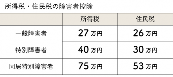 障害者控除とは？障害がある人が受けられる税の優遇措置まとめ｜ウーマンエキサイト