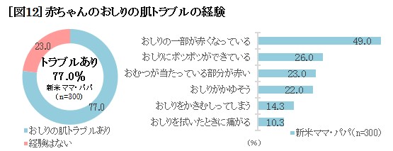 赤ちゃんのおしりの肌トラブルに悩む人必見 おしりに優しいおむつ選びのポイントとは 年10月26日 ウーマンエキサイト 1 2