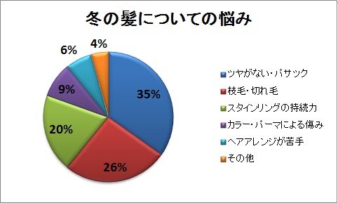 女子大生にインタビュー 髪の悩みランキング1位は ウーマンエキサイト 1 2