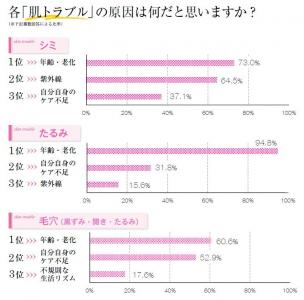 気になる肌の老化 もしかしたら 酸欠肌 が原因かも ウーマンエキサイト 1 2