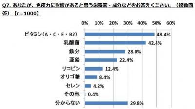 夏シーズン 体調不良の予防対策は 夏の体調不良 に関する調査 ウーマンエキサイト 1 2