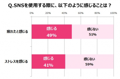 SNS疲れが進むと「SNSメタボ」になる危険!? 心の脂肪を溜め込む女性とその心理とは｜ウーマンエキサイト