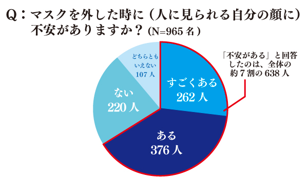 もうすぐ始まる脱マスク生活、解放感とは裏腹に不安の声 東京美容クリニックが「マスクギャップ」アンケートを実施 マスクを外した顔に不安がある女性