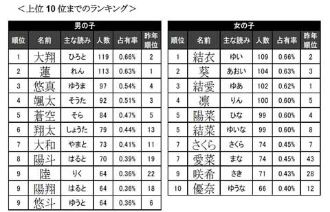 11年生まれ赤ちゃんの たまひよ名前ランキング ウーマンエキサイト 1 3