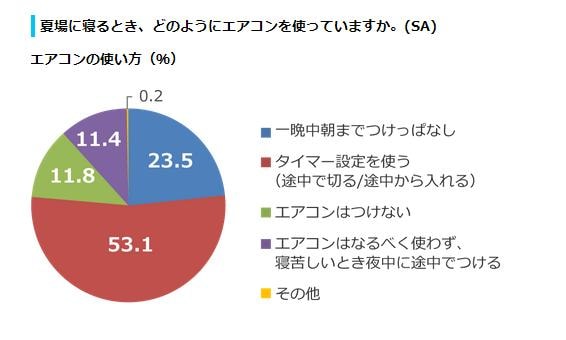 エアコンは温度より湿度の設定がポイント 熱帯夜でも快眠できる方法 18年7月6日 ウーマンエキサイト 1 3