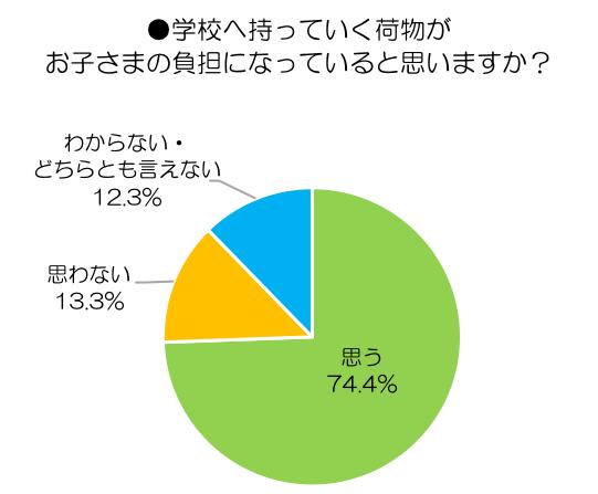 置き勉 に7割以上の親が賛成 重すぎるランドセルのデメリットとは 18年10月4日 ウーマンエキサイト 2 2