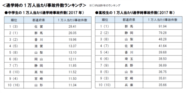 通学時の自転車事故件数。中学生第1位は佐賀県、高校生第1位は群馬県 2019年4月13日 ｜ウーマンエキサイト 1 3