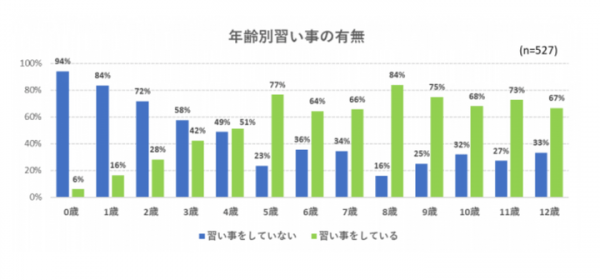 子どもの習い事白書 人気の理由は 費用は 辞め時は 19年9月25日 ウーマンエキサイト 1 2