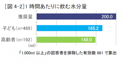 子どもは1日約500mlもの水分補給不足が明らかに 実証実験web動画配信中 E レシピ 料理のプロが作る簡単レシピ 2 4ページ