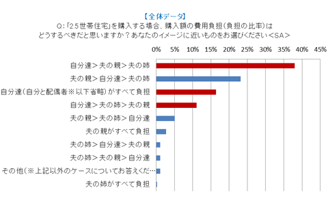 姑＋小姑と同居する2.5世帯住宅を「アリ」と答えるその理由とは？