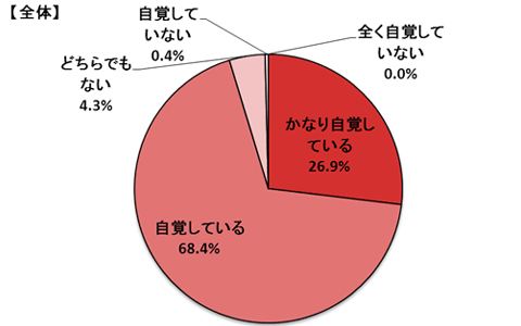 カラダの外だけでなく、中からも美魔女に！見た目年齢と、実感する体年齢の驚きの調査結果とは？