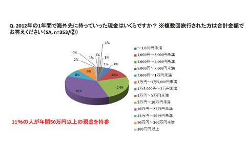 海外旅行では現金よりクレジットカード？　盗難・紛失被害に遭わないためには？