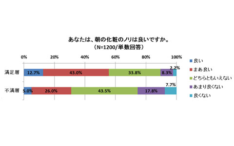 睡眠に満足している人ほど幸せ!?　睡眠が生活に与える影響とは