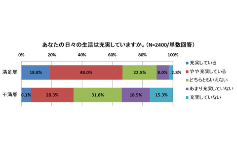 睡眠に満足している人ほど幸せ!?　睡眠が生活に与える影響とは