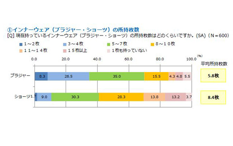 女子力の高い人は見えないところまでおしゃれ!?　春に向けてインナーウェアを一新しては？