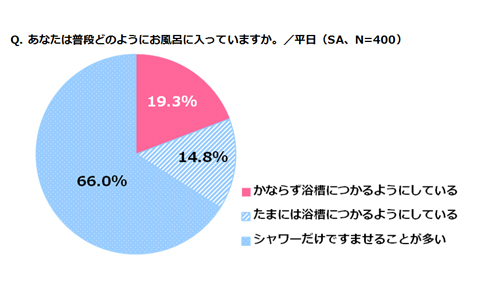 お風呂に入れば恋愛もうまくいく!? アラサー男女のお風呂に対する意識調査の意外な結果