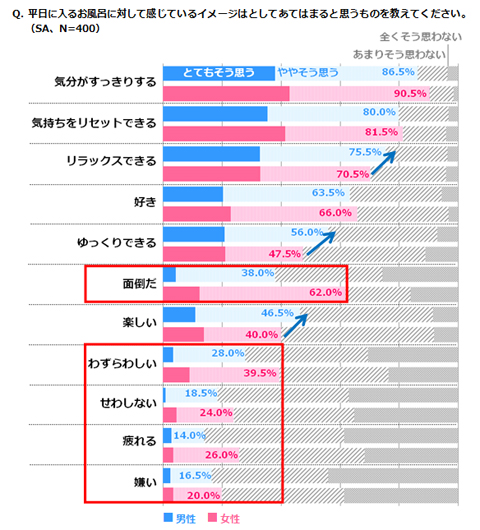 お風呂に入れば恋愛もうまくいく!? アラサー男女のお風呂に対する意識調査の意外な結果