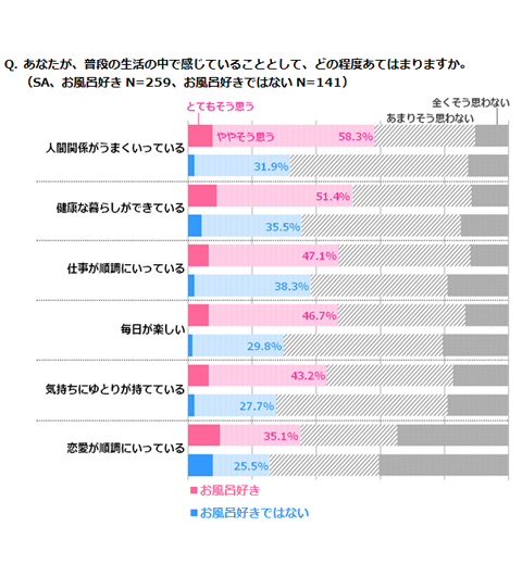 お風呂に入れば恋愛もうまくいく!? アラサー男女のお風呂に対する意識調査の意外な結果